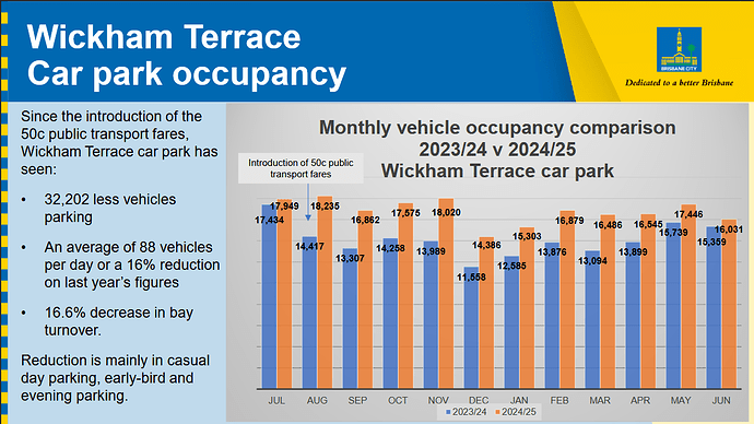 Wickham Tce Car Park Occupancy
