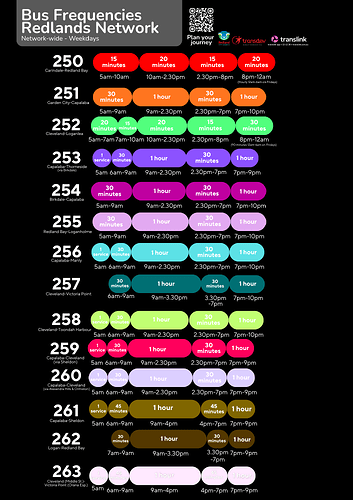 Redlands Network Frequency Chart