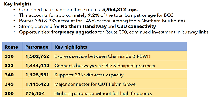 Top 5 Northern Routes