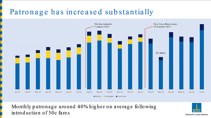 Brisbane Ferry Patronage