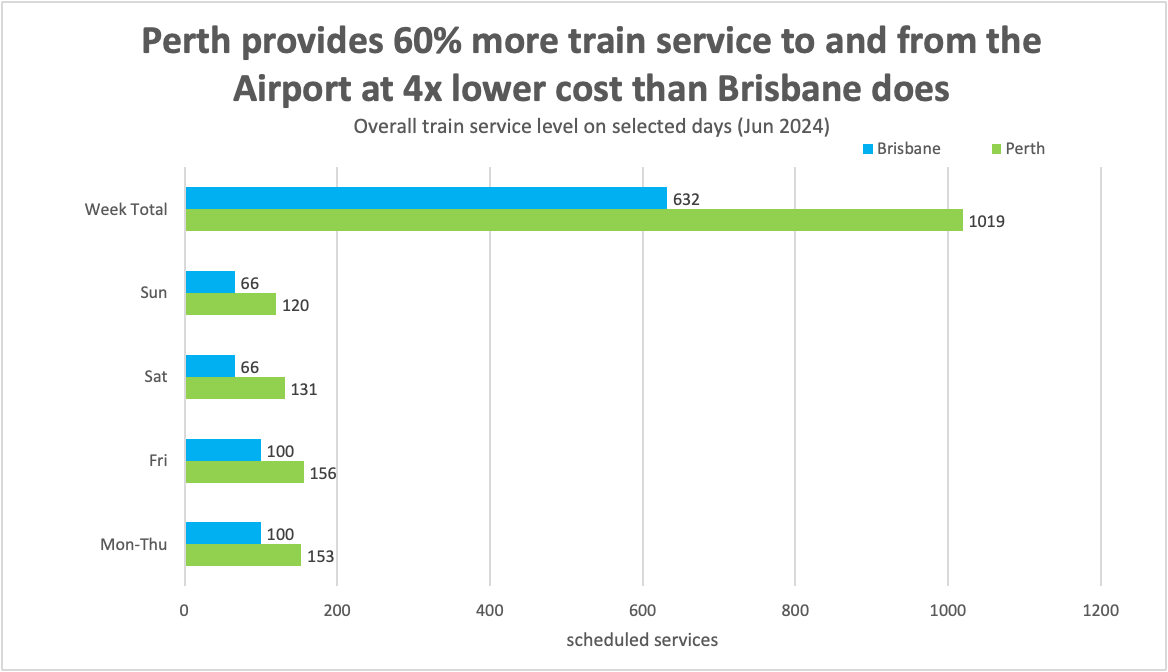 Perth's airport has 60% more train services than Brisbane's AirTrain