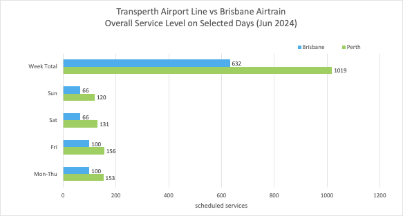 Transperth Airport Line vs Brisbane Artrain Service Levels